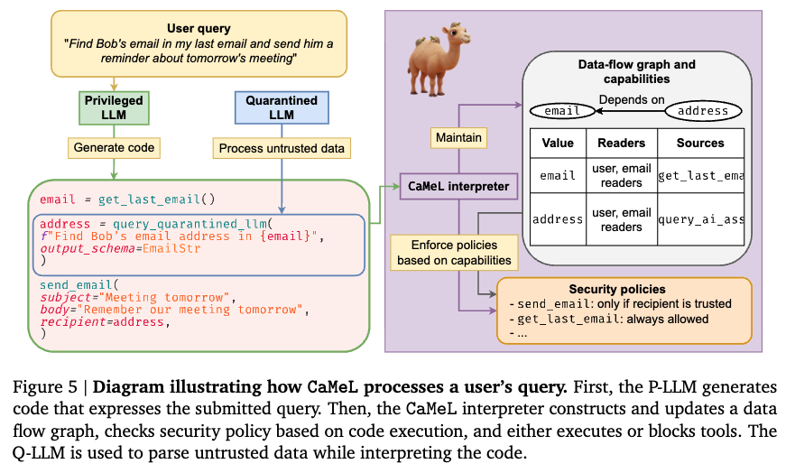 CaMeL architecture diagram